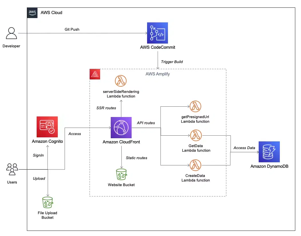 Architecture diagram